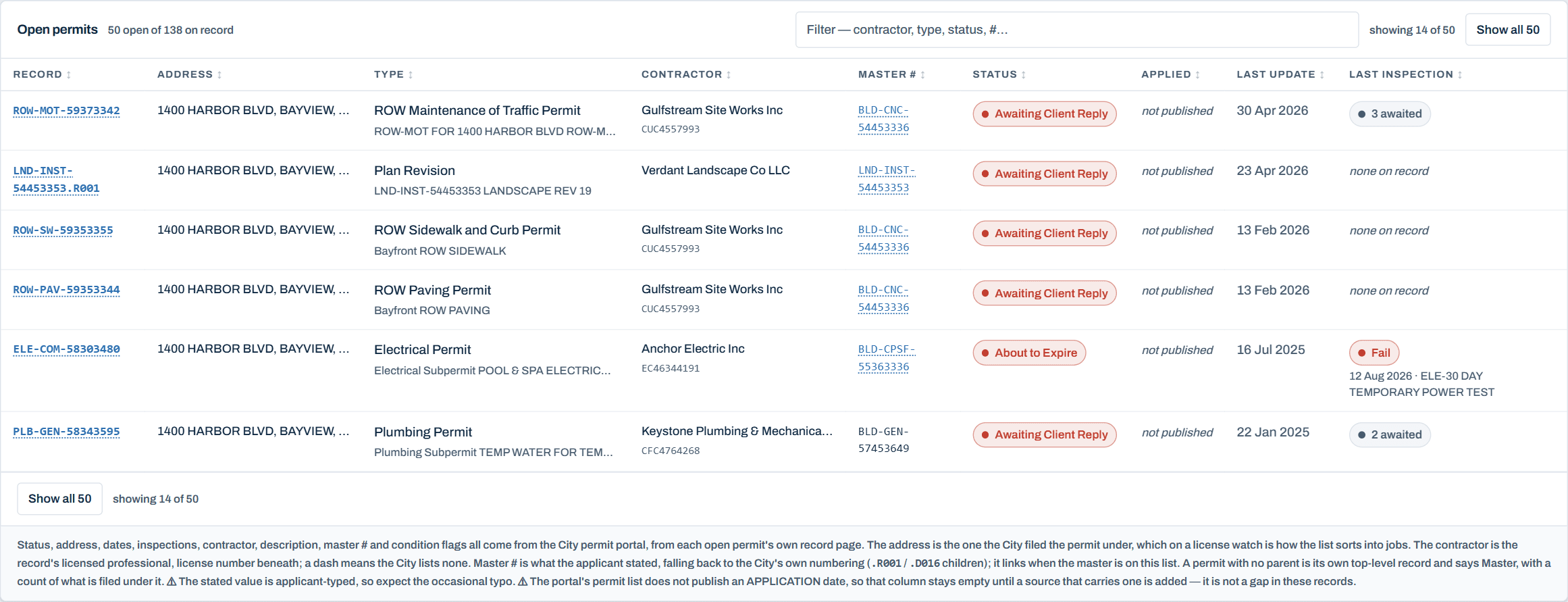 Topout Permit Tracker open permits table: record number, address, type, contractor, master permit, status and last inspection for every open permit on a project