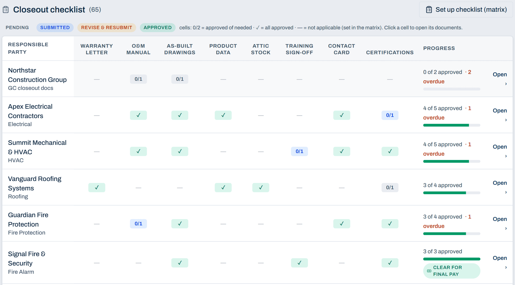 The Closeout Compass checklist matrix for a sample project: Subcontractors down the side, document categories across the top, with approvals, progress bars, and Clear for Final Pay flags filling in as documents are approved