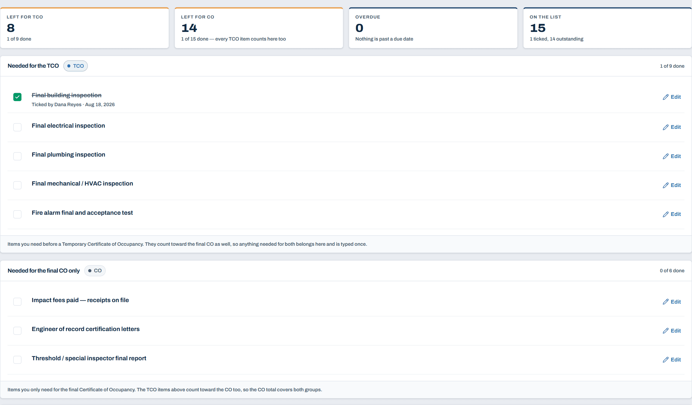 The TCO and CO checklist in Topout Permit Tracker: counts for what is left for the TCO, left for the CO, overdue and on the list, above the items needed for a temporary certificate and the items needed only for the final certificate, one of them ticked with the name and date recorded against it