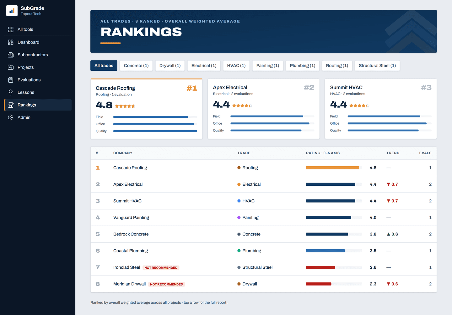 SubGrade rankings — top-rated leader cards and the full comparison table by trade, with rating trends and not-recommended flags